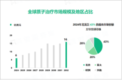 2024年质子治疗市场竞争格局：北美以43%的最高市场份额主导全球市场

