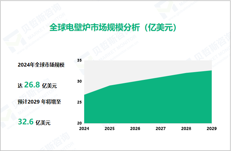 全球电壁炉市场规模分析（亿美元）