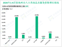 2026年1-4月份池州市固定资产投资同比下降2.5%，比全省高1.8%