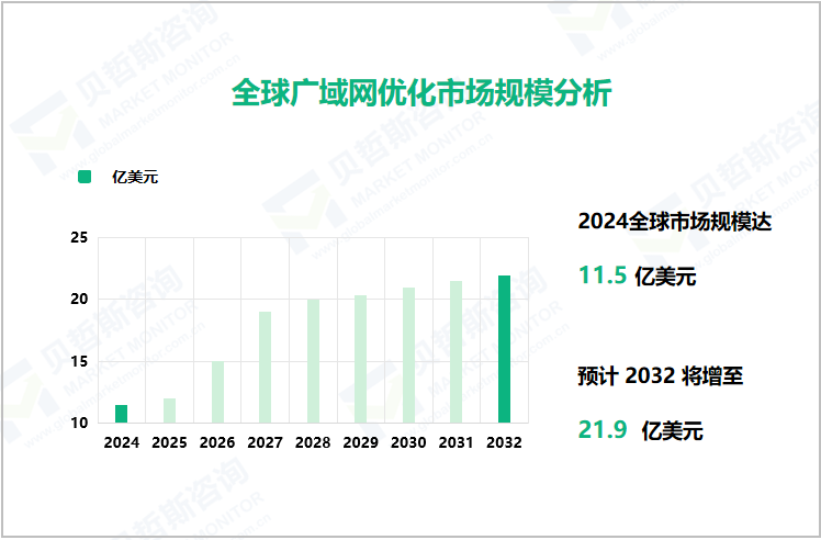 全球广域网优化市场规模分析