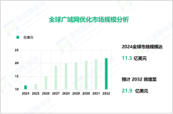 广域网优化行业发展态势：2032年全球市场规模将增至21.9亿美元

