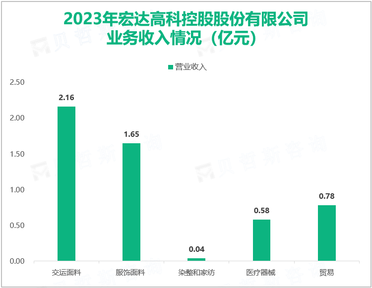 2023年宏达高科控股股份有限公司业务收入情况（亿元）