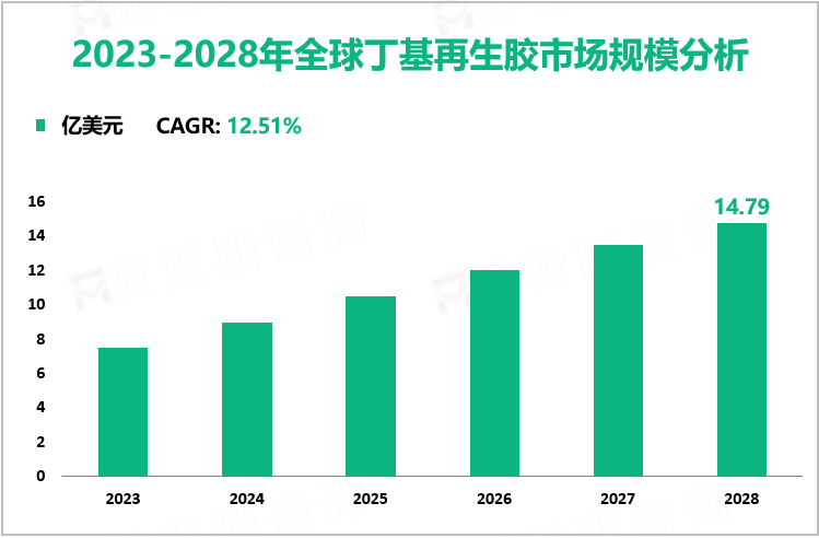 2023-2028年全球丁基再生胶市场规模分析