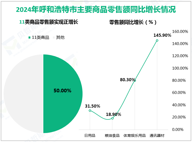 2024年呼和浩特市主要商品零售额同比增长情况