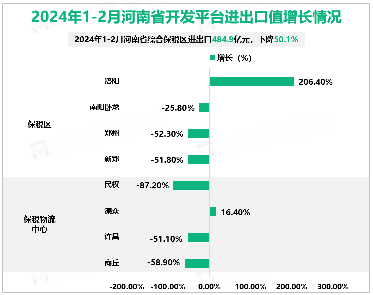 2024年1-2月河南省开发平台进出口值增长情况