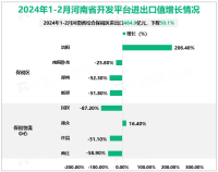 2024年1-2月河南省外贸进出口1066.5亿元，比去年同期下降30.9%