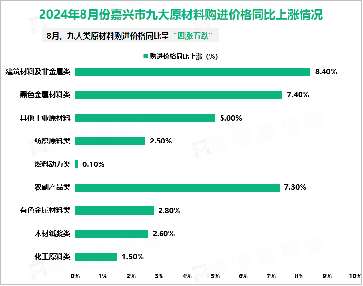 2024年8月份嘉兴市九大原材料购进价格同比上涨情况