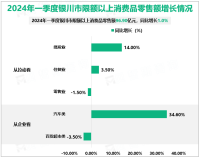 2024年一季度银川市限额以上零售业零售额77.28亿元，同比下降1.5%