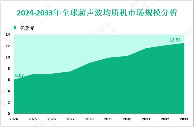 2024-2033年全球超声波均质机市场规模分析