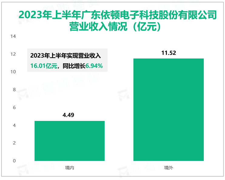 2023年上半年广东依顿电子科技股份有限公司营业收入情况（亿元）