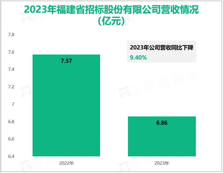 2023年福建省招标股份有限公司营收情况(亿元)