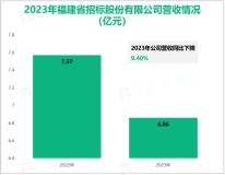 招标股份作为福建省内领先的综合性工程咨询服务企业，其营收在2023年为6.86亿元