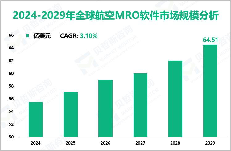 2024-2029年全球航空MRO软件市场规模分析