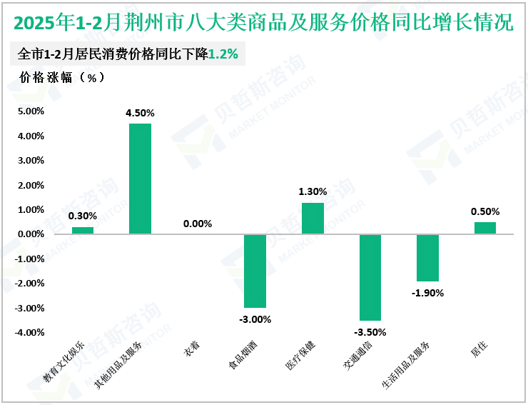 2025年1-2月荆州市八大类商品及服务价格同比增长情况