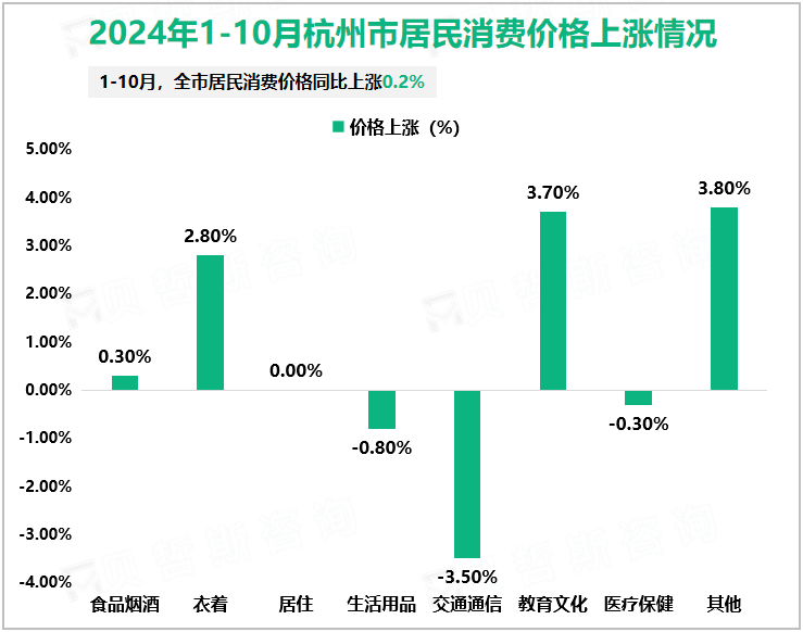 2024年1-10月杭州市居民消费价格上涨情况