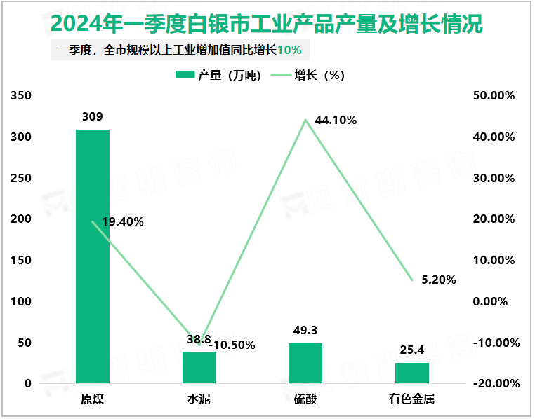 2024年一季度白银市工业产品产量及增长情况