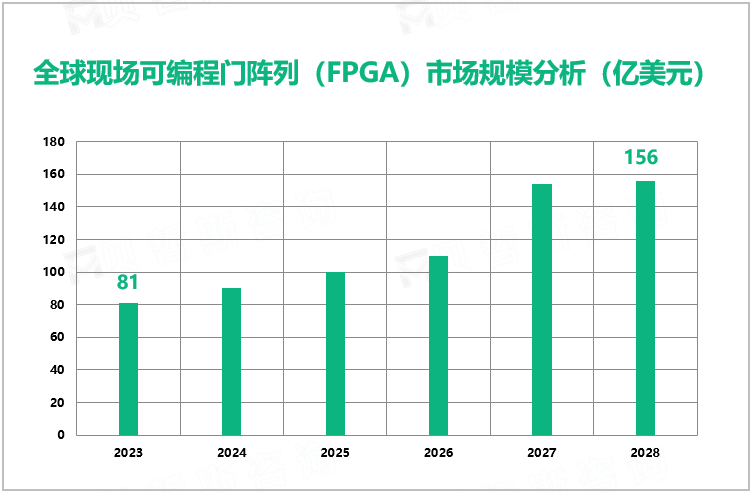 全球现场可编程门阵列（FPGA）市场规模分析（亿美元）