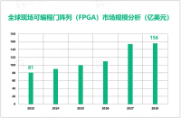 现场可编程门阵列（FPGA）行业发展态势：2023-2028年全球市场规模增长达75亿美元

