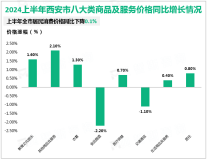 2024上半年西安市进出口总值2038.58亿元，同比增长12.6%