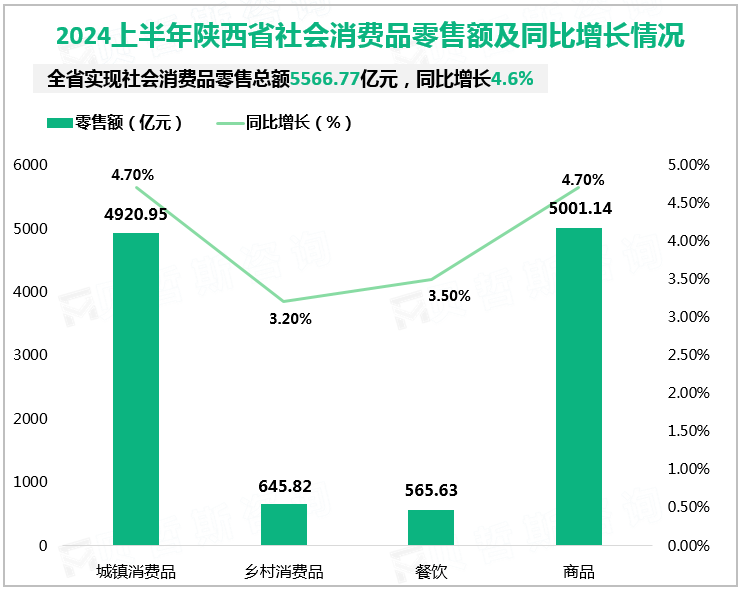 2024上半年陕西省社会消费品零售额及同比增长情况