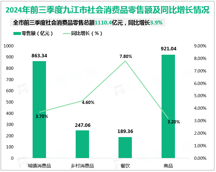 2024年前三季度九江市社会消费品零售额及同比增长情况