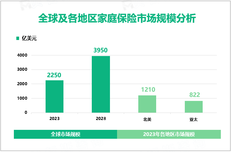 全球及各地区家庭保险市场规模分析