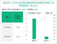 坤泰股份深耕汽车内饰件行业，其营收在2024年上半年为2.88亿元