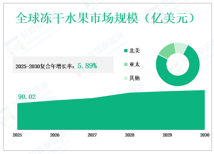 全球冻干水果市场规模（亿美元）