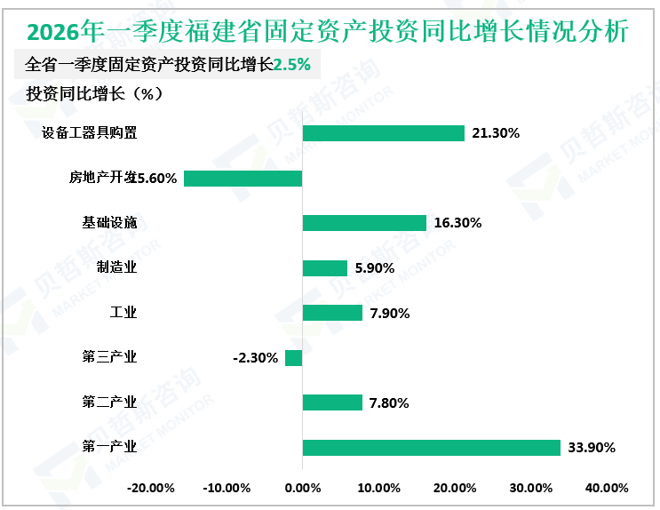 2026年一季度福建省固定资产投资同比增长情况分析