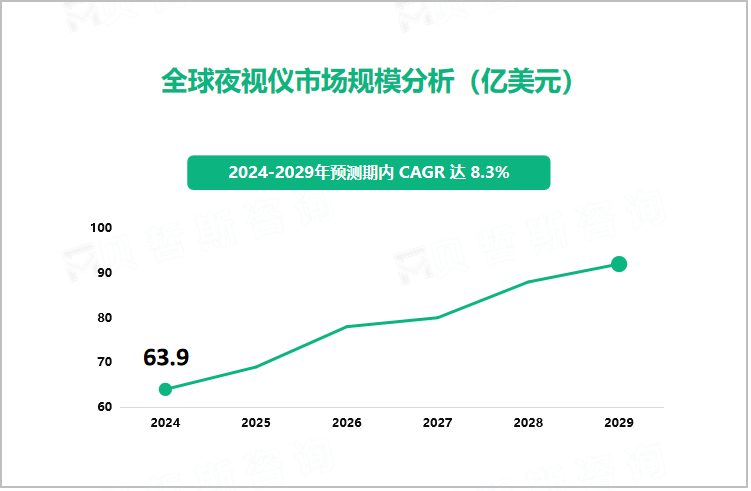 全球夜视仪市场规模分析（亿美元）