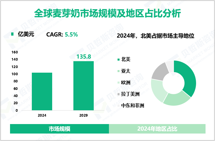 全球麦芽奶市场规模及地区占比分析