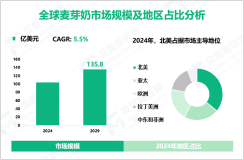 麦芽奶行业发展趋势：预计到2029年全球市场规模将增至135.8亿美元