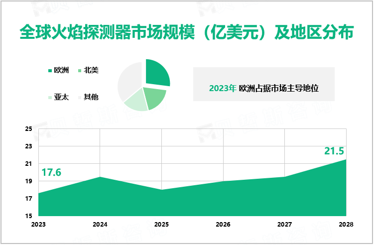 全球火焰探测器市场规模（亿美元）及地区分布