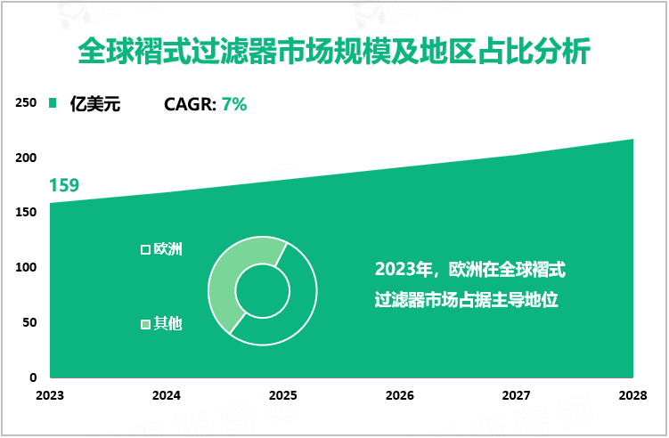 全球褶式过滤器市场规模及地区占比分析