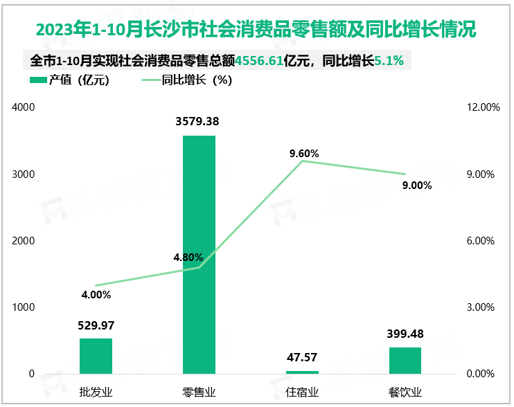 2023年1-10月长沙市社会消费品零售额及同比增长情况