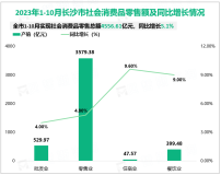 2023年1-10月长沙市社会消费品零售总额4556.41亿元，同比增长5.1%