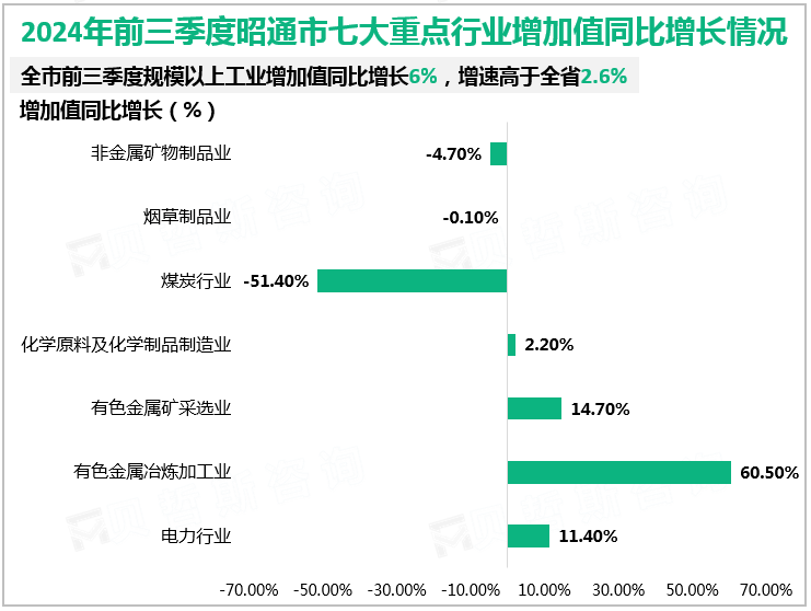 2024年前三季度昭通市七大重点行业增加值同比增长情况