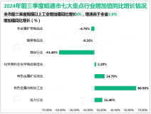 2024年前三季度昭通市实现生产总值1192.09亿元，同比增长3.4%