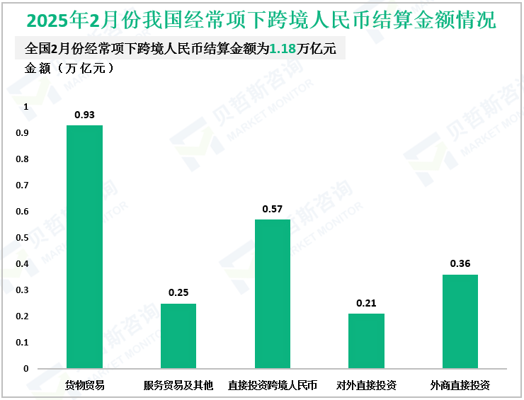 2025年2月份我国经常项下跨境人民币结算金额情况