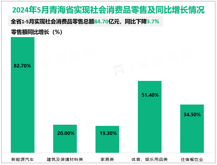 2024年5月青海省实现社会消费品零售及同比增长情况