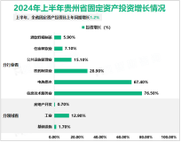 2024年上半年贵州省固定资产投资比上年同期增长1.2%