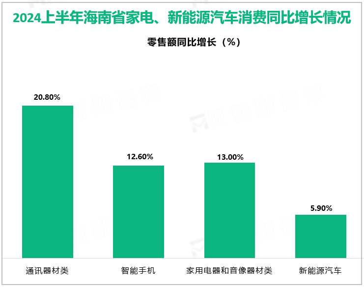 2024上半年海南省家电、新能源汽车消费同比增长情况