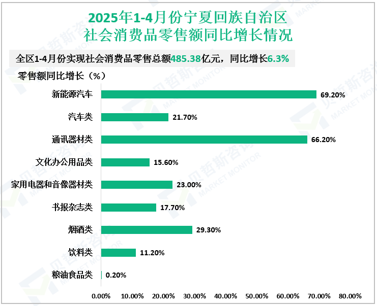 2025年1-4月份宁夏回族自治区社会消费品零售额同比增长情况