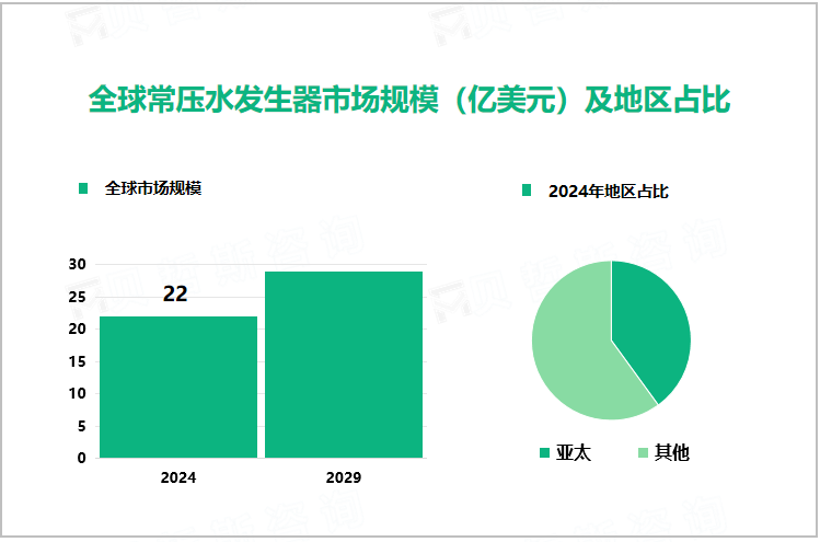 全球常压水发生器市场规模（亿美元）及地区占比