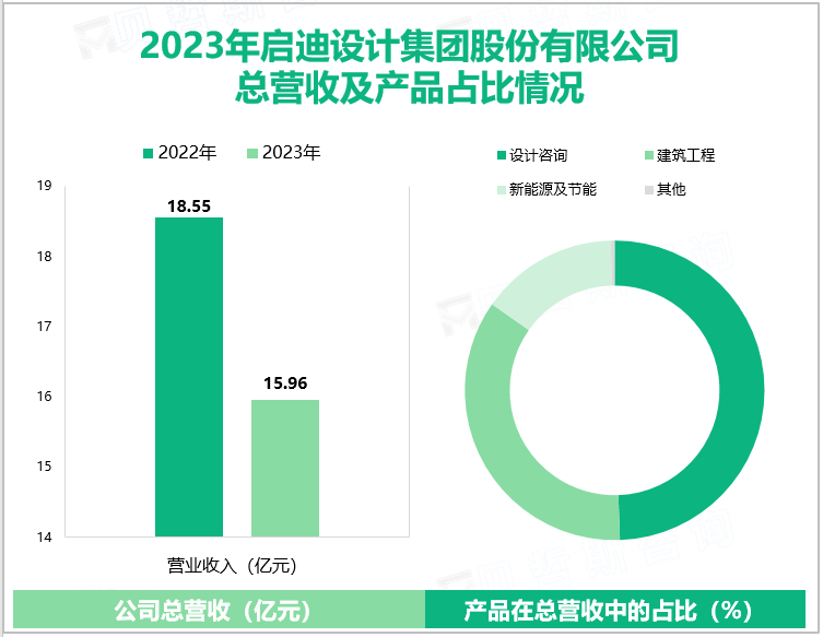 2023年启迪设计集团股份有限公司总营收及产品占比情况