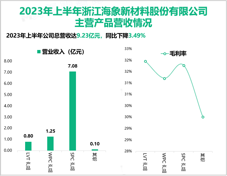 2023年上半年浙江海象新材料股份有限公司主营产品营收情况