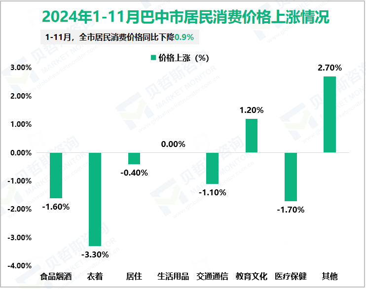 2024年1-11月巴中市居民消费价格上涨情况