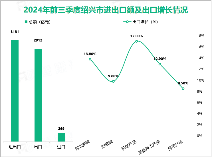 2024年前三季度绍兴市进出口额及出口增长情况