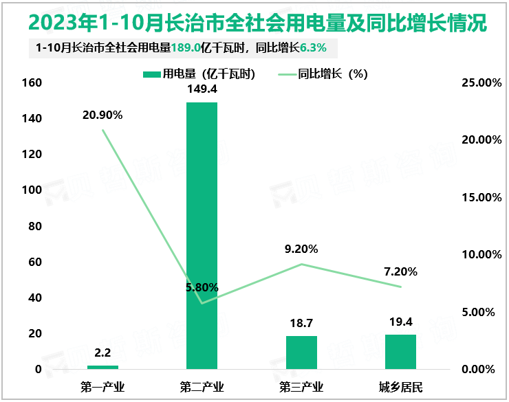 2023年1-10月长治市全社会用电量及同比增长情况