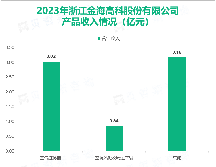 2023年浙江金海高科股份有限公司产品收入情况（亿元）